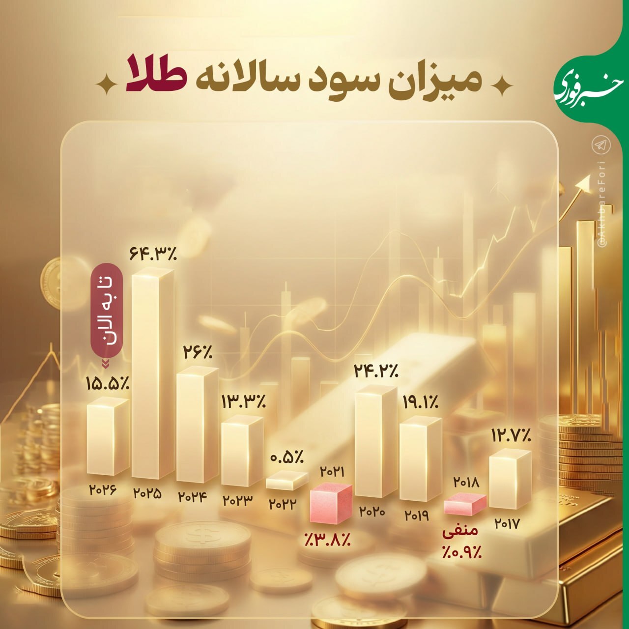 میزان سود سالانه طلا در ۱۰ سال اخیر