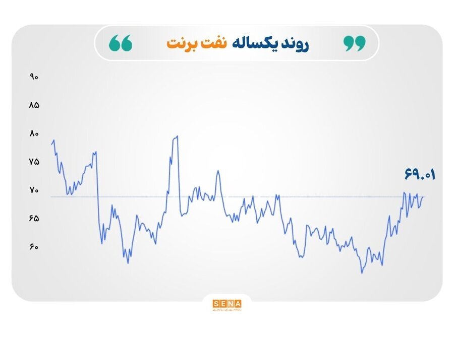 نوسان بازار‌ها در سایه تحولات ژئوپلیتیک