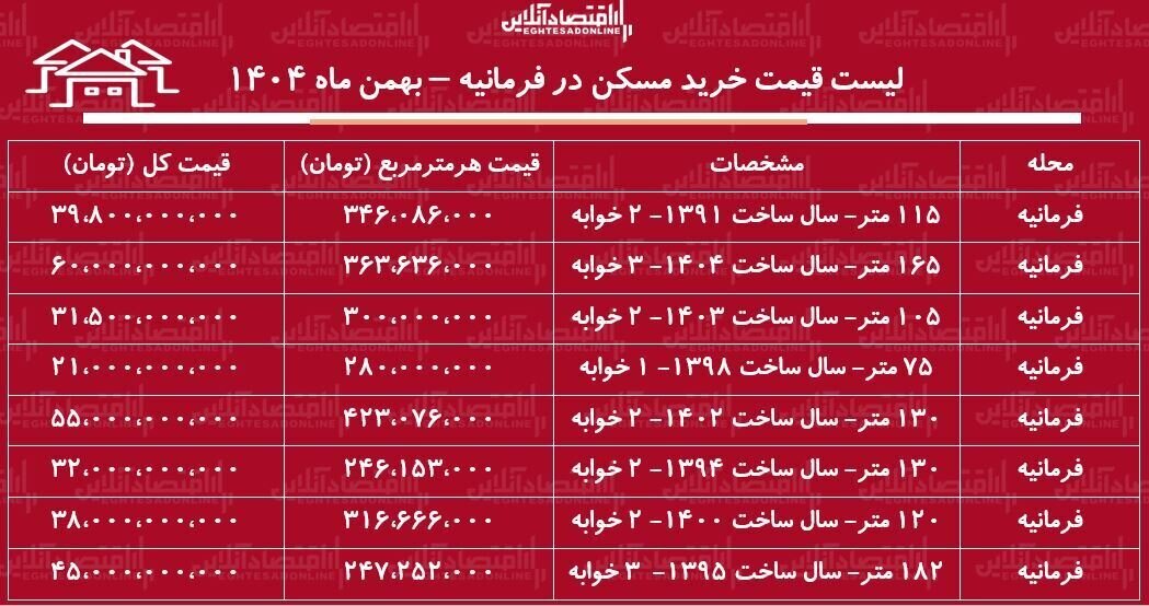 جدول قیمت خرید مسکن در فرمانیه جدول قیمت خرید مسکن در فرمانیه