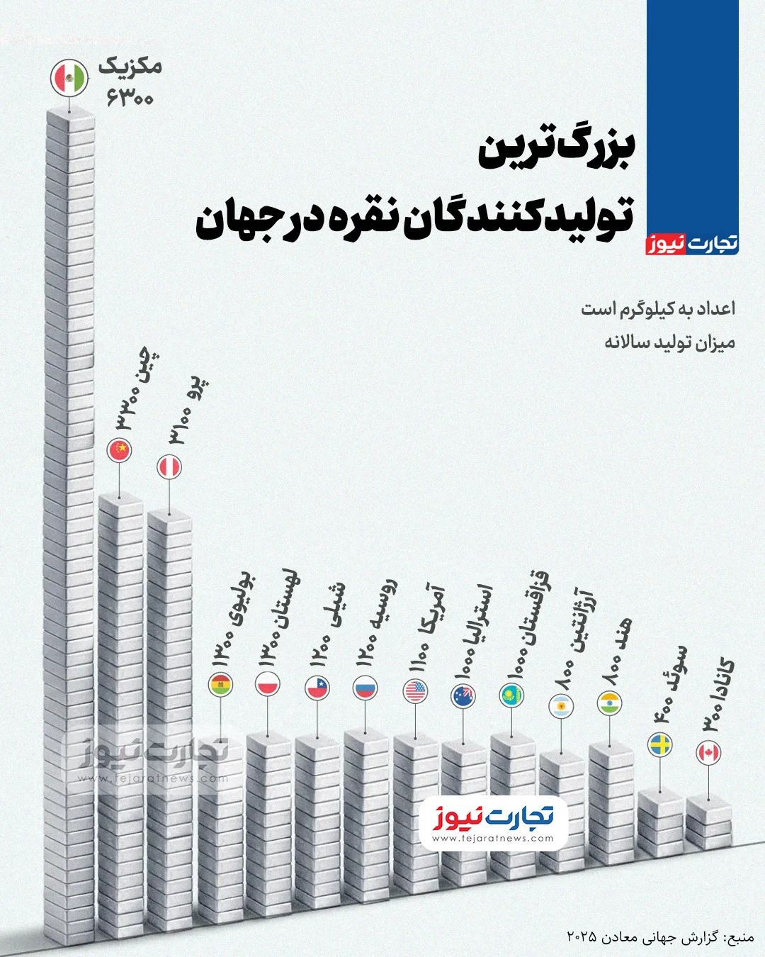 اینفوگرافی  بزرگترین تولیدکنندگان نقره