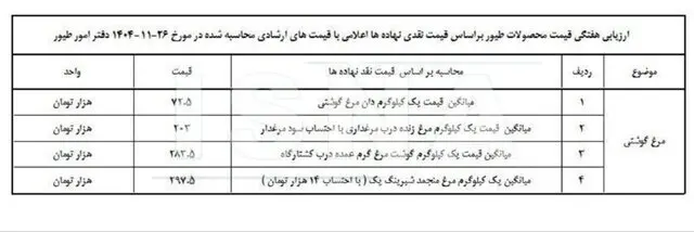 تعیین نرخ جدید مرغ
