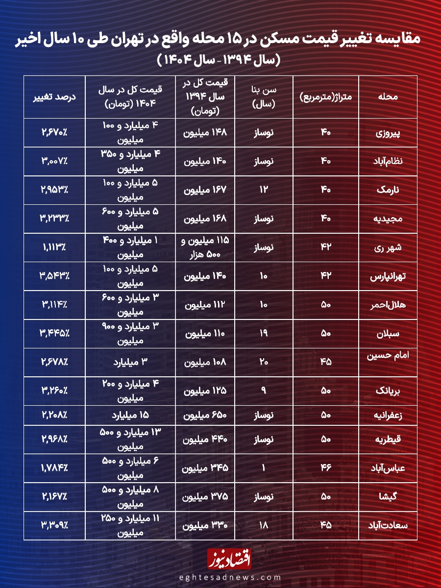 جدول مقایسه قیمت مسکن در ۱۵ محله تهران