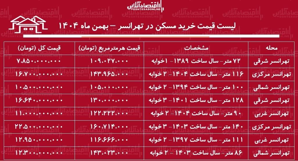 جدول خرید یک آپارتمان ۱۰۰ متری در تهرانسر جدول خرید یک آپارتمان ۱۰۰ متری در تهرانسر