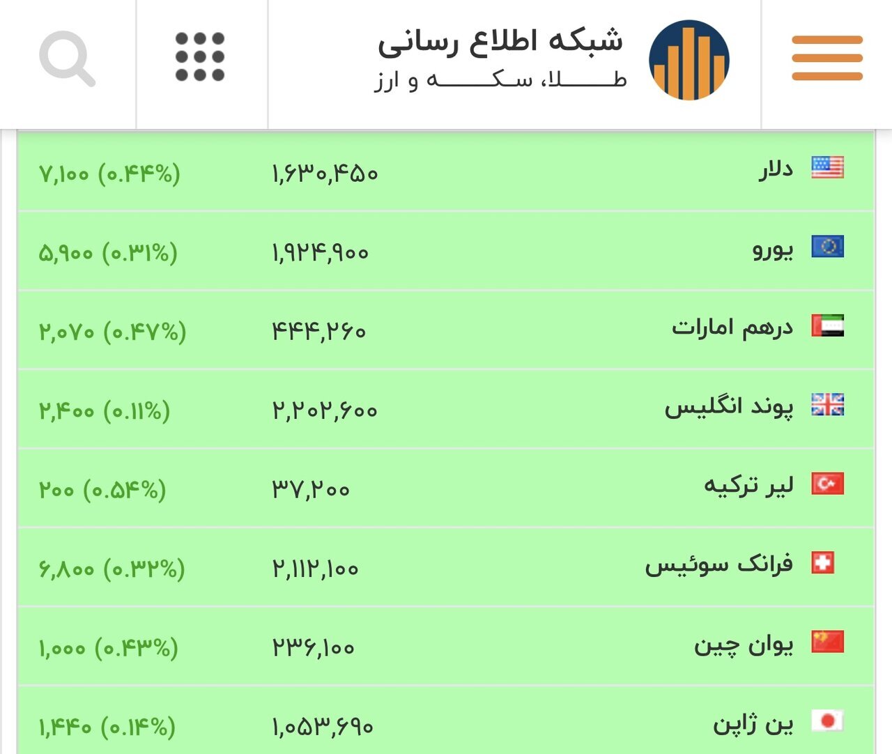 جدول قیمت دلار