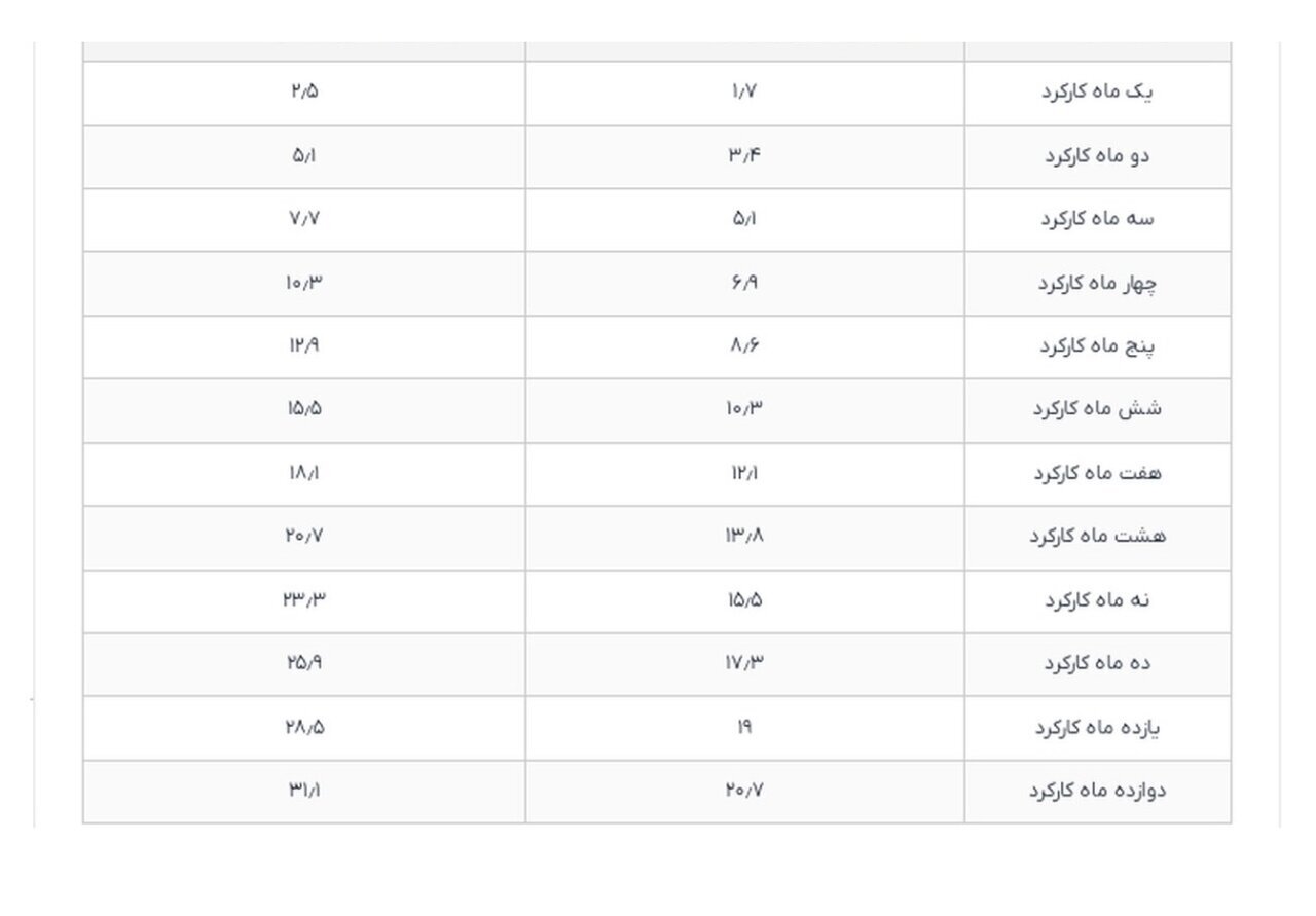 جدول عیدی کارگران و بازنشستگان