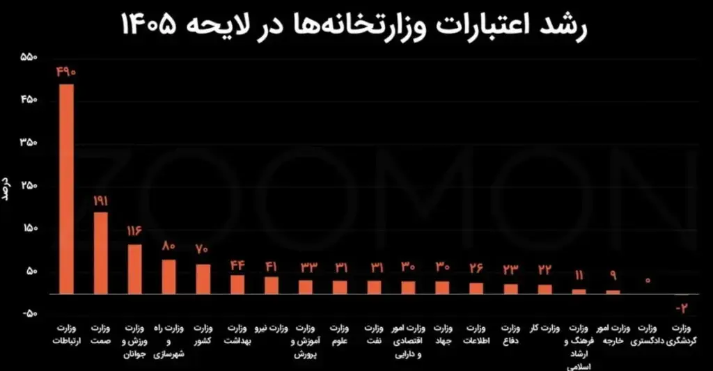 بودجه وزارت ارتباطات