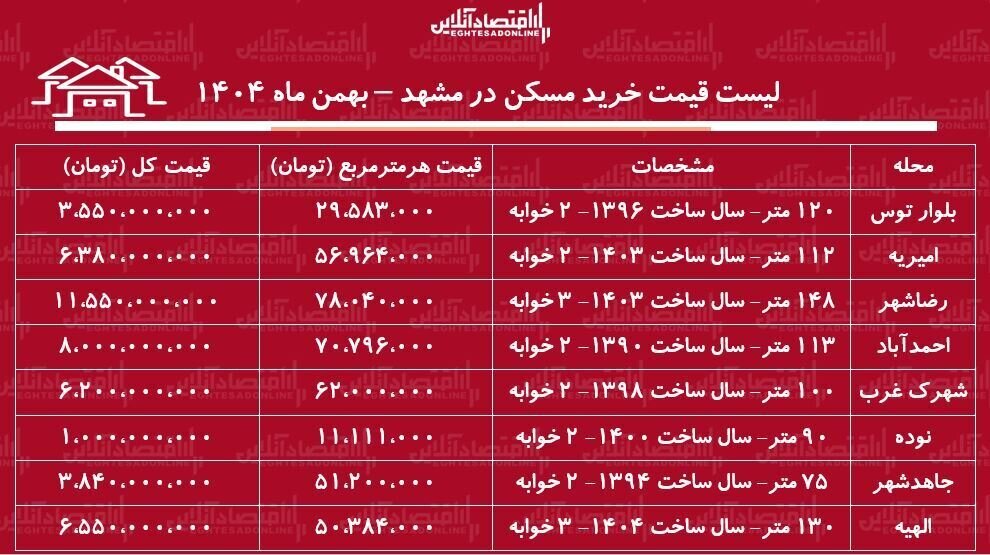 جدول قیمت مسکن