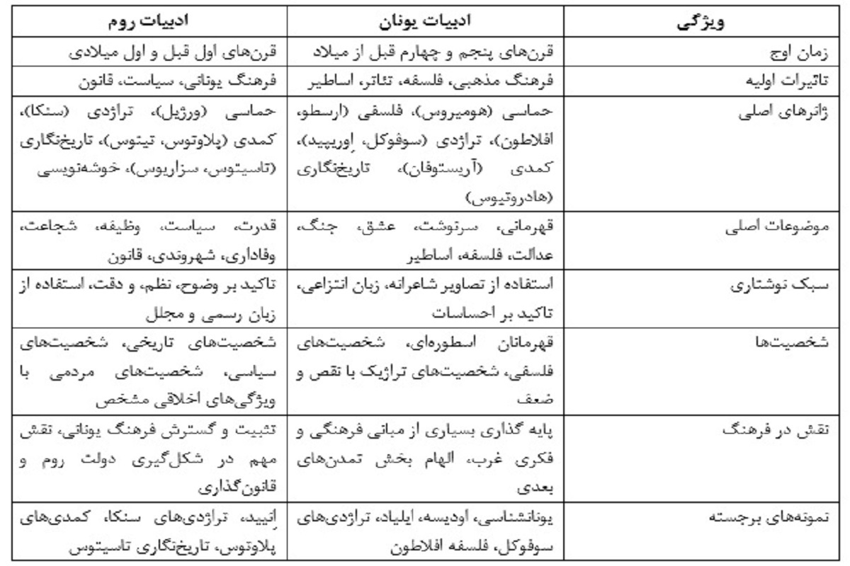 جدول مقایسه‌ای: یونان در برابر روم