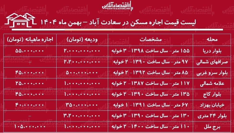 جدول قیمت اجاره مسکن