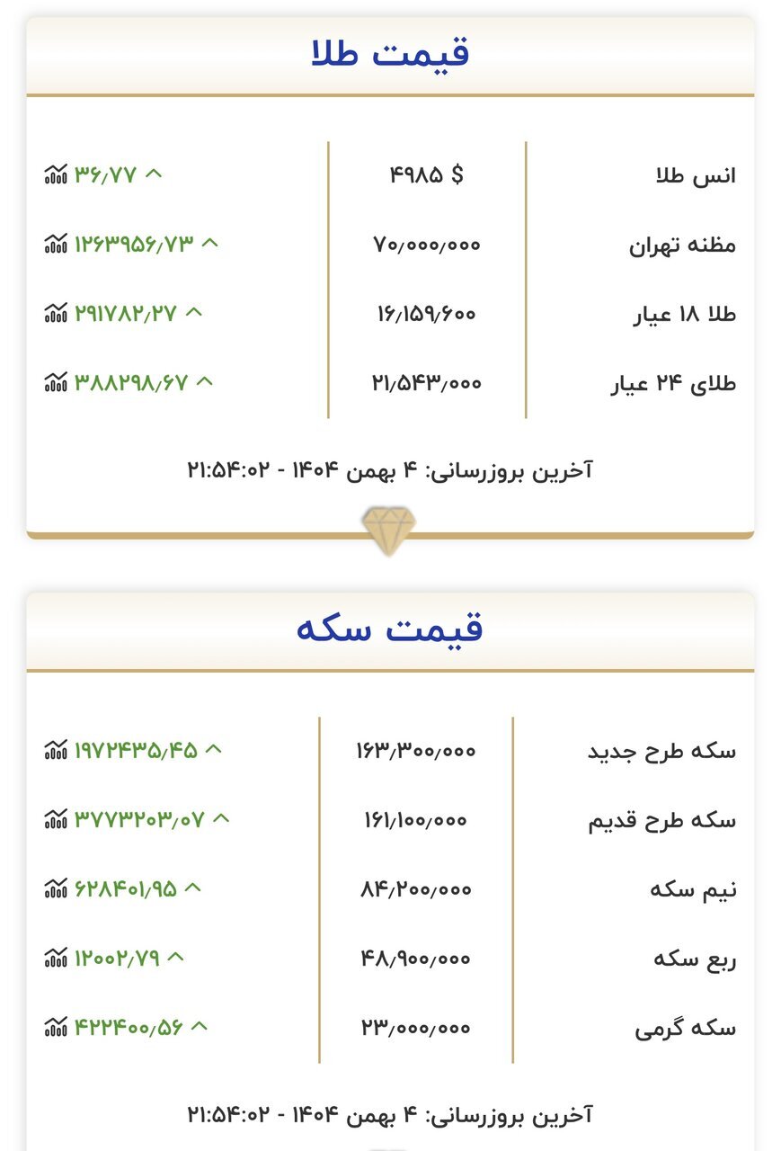 جدول قیمت طلا و سکه