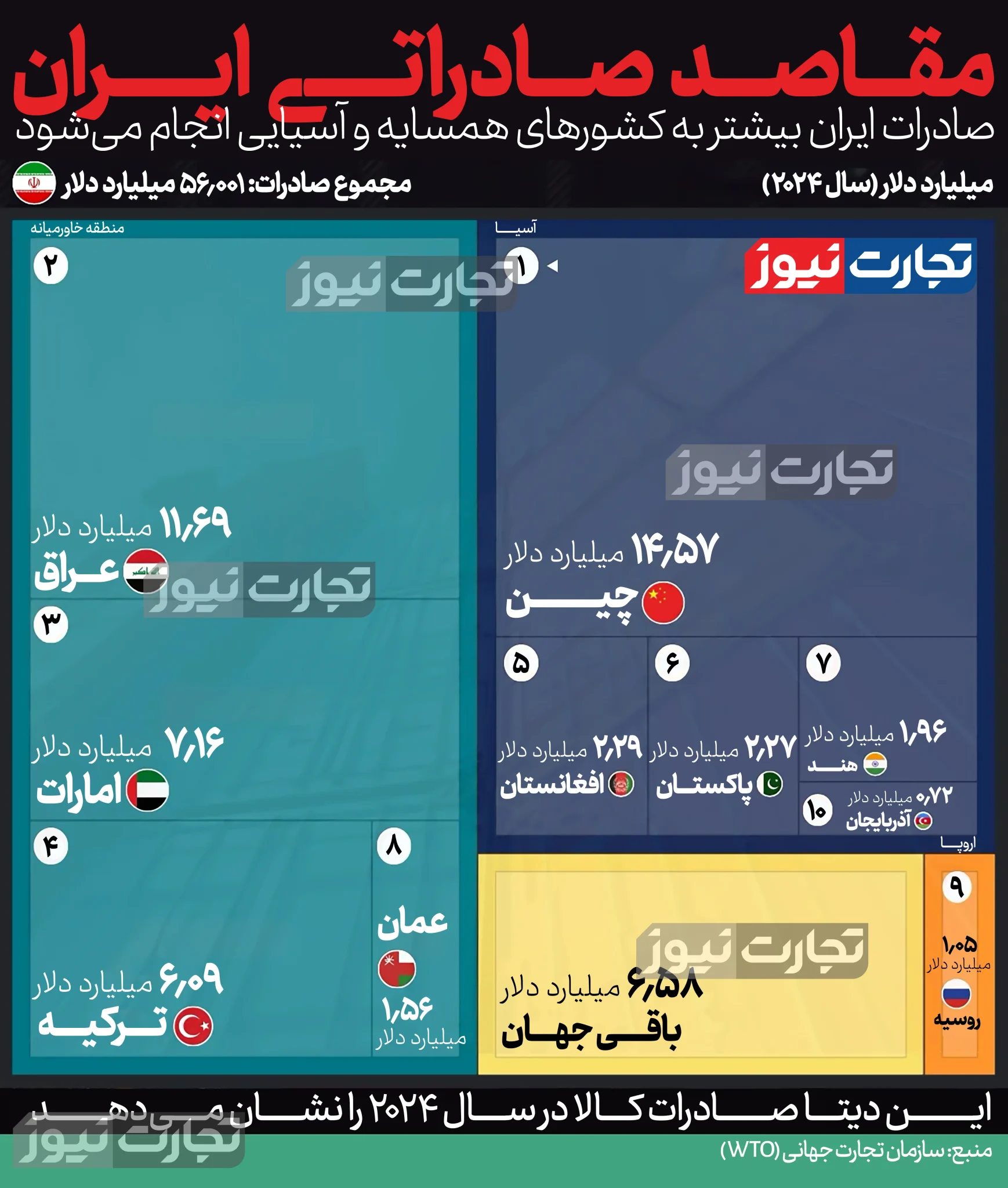 بیشترین صادرات ایران به کدام کشورها است؟