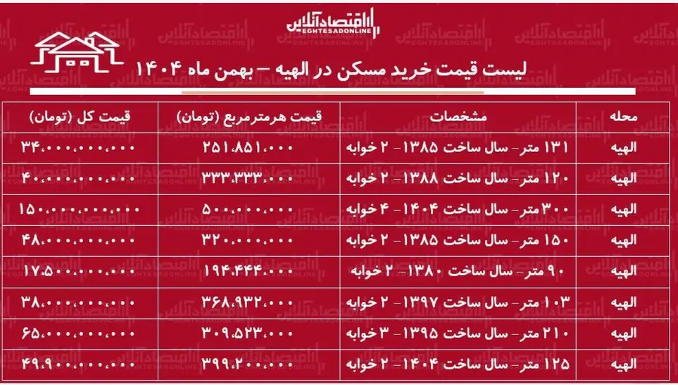 قیمت مسکن قیمت مسکن
