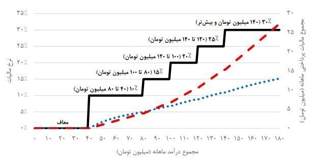 معافیت مالیاتی حقوق‌بگیران