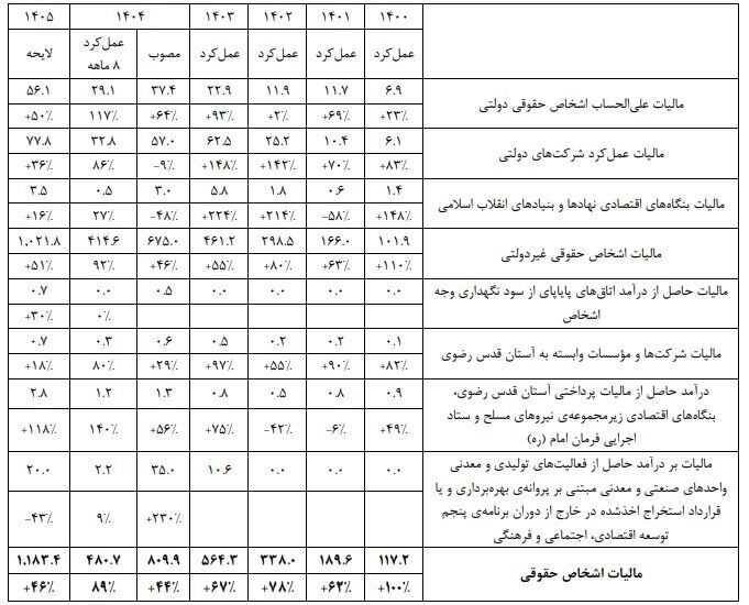 معافیت مالیاتی حقوق‌بگیران