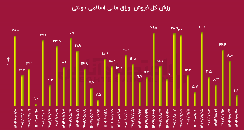 نمودار شاخص بورس تهران