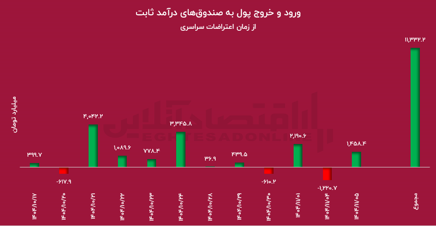 علت سقوط بورس مشخص شد