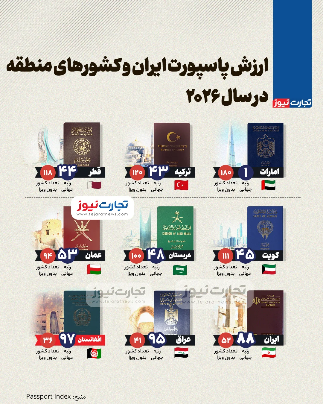 ارزش پاسپورت ایران و کشور‌های منطقه