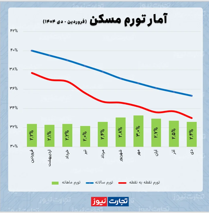 آمار تورم مسکن