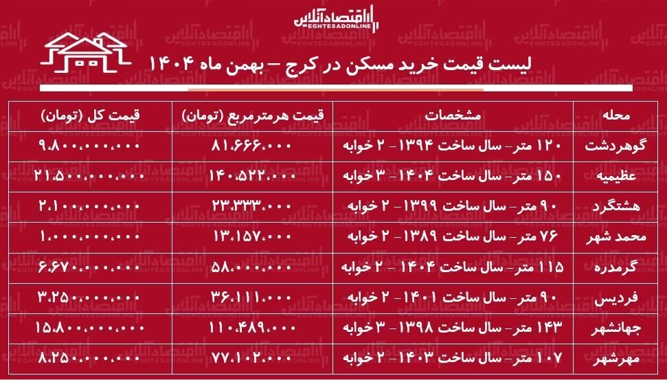 جدول قیمت آپارتمان در کرج