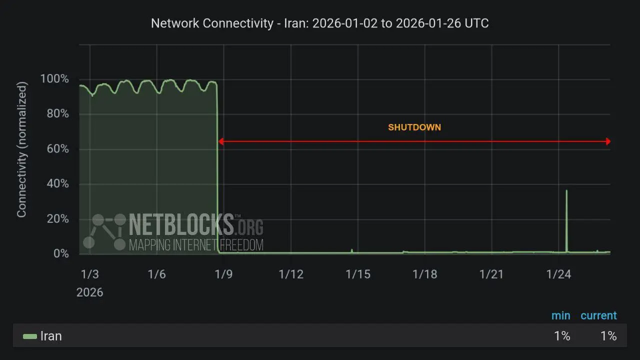 آخرین گزارش نت‌بلاکس؛ اینترنت ایران در وضعیت بحرانی