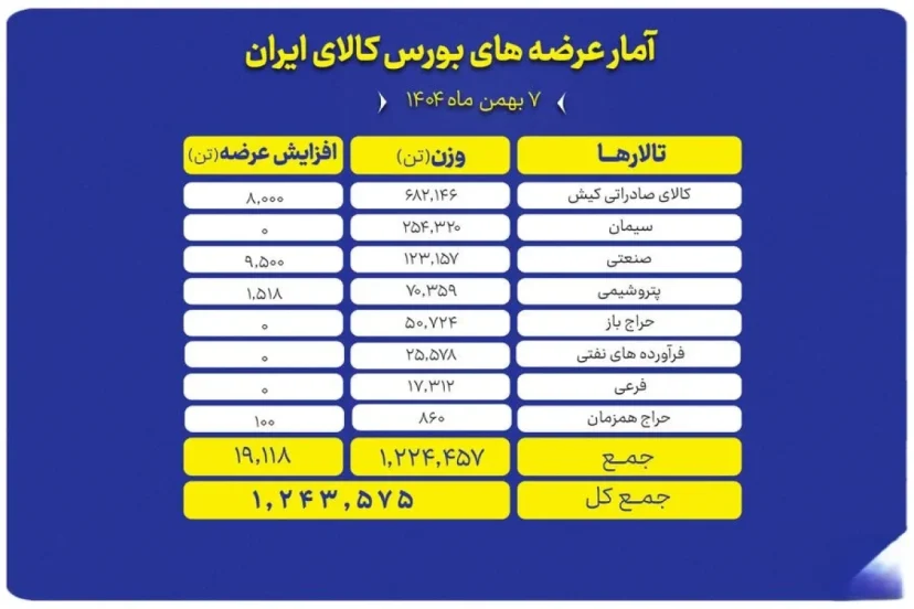 جدول عرضه محصولات در بورس کالا