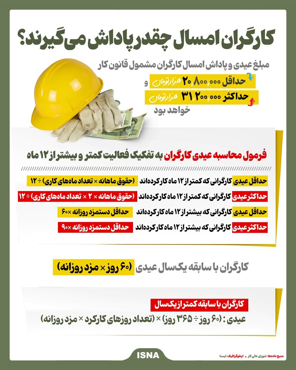 کارگران امسال چقدر پاداش می‌گیرند؟