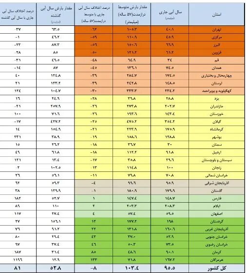 جدول میزان بارندگی