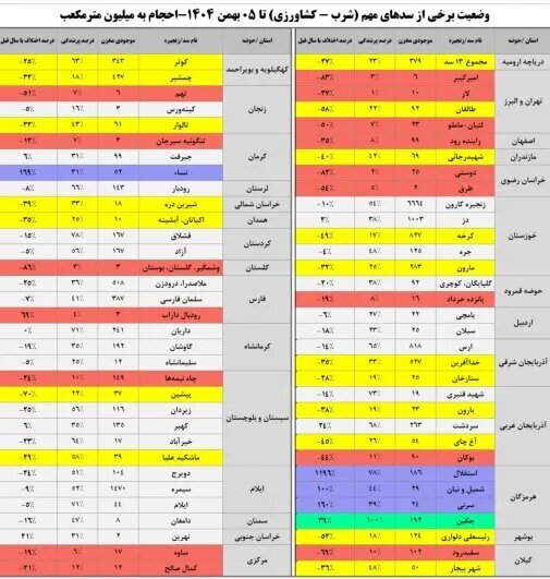 وضعیت سدهای کشور