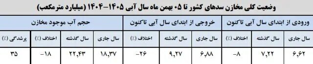 مخازن سدهای کشور