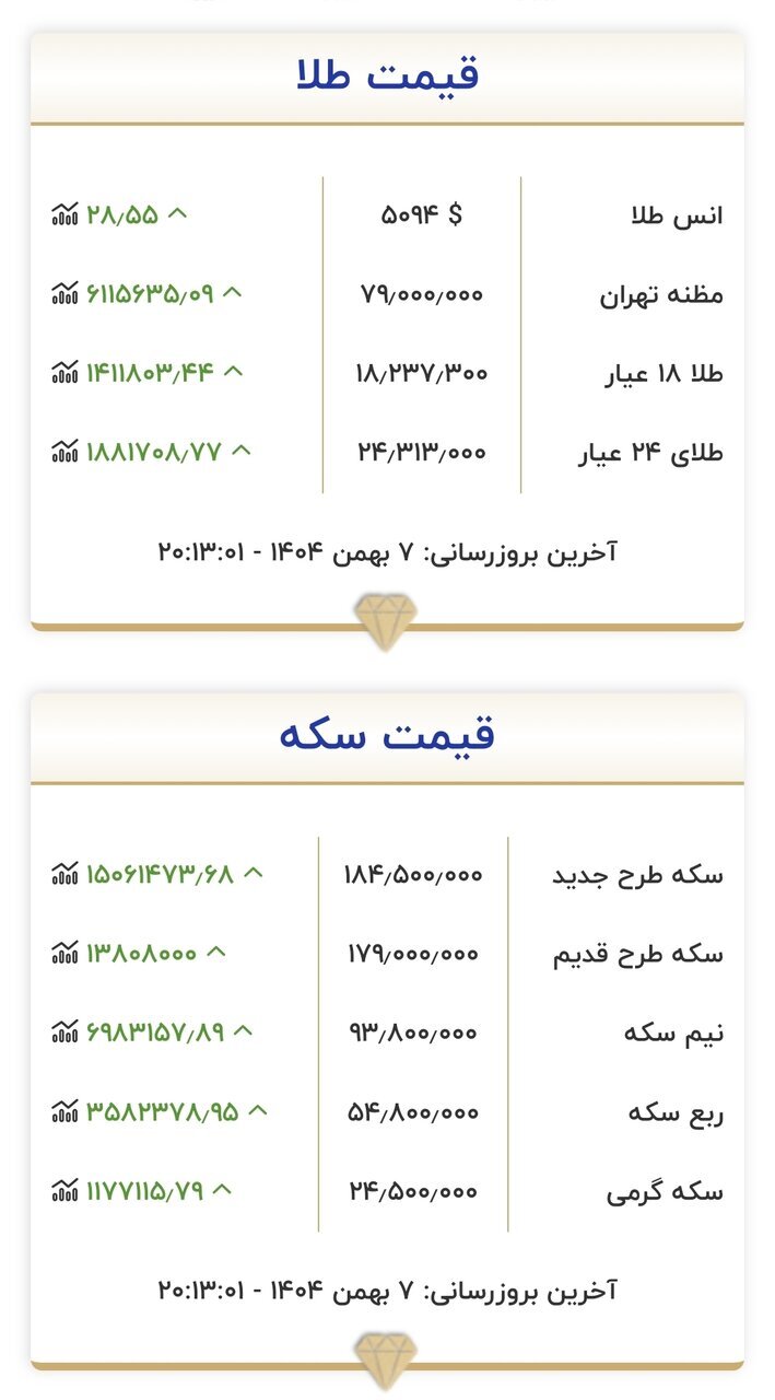 جدول قیمت طلا و سکه