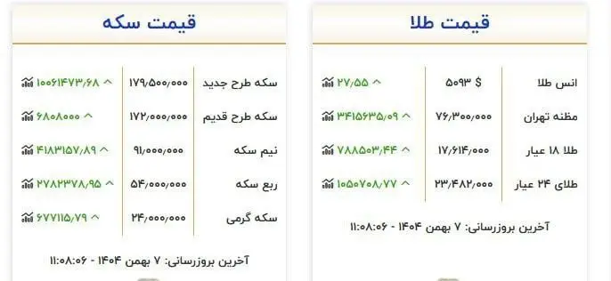 قیمت طلا و سکه