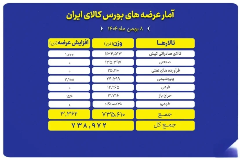 جدول بورس کالا