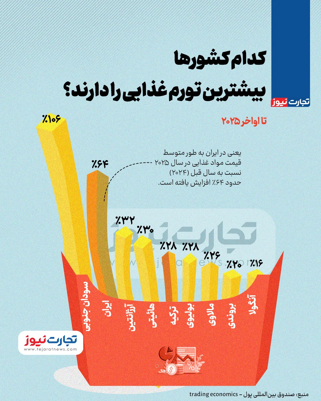 کدام کشورها بیشترین تورم غذایی را دارند؟