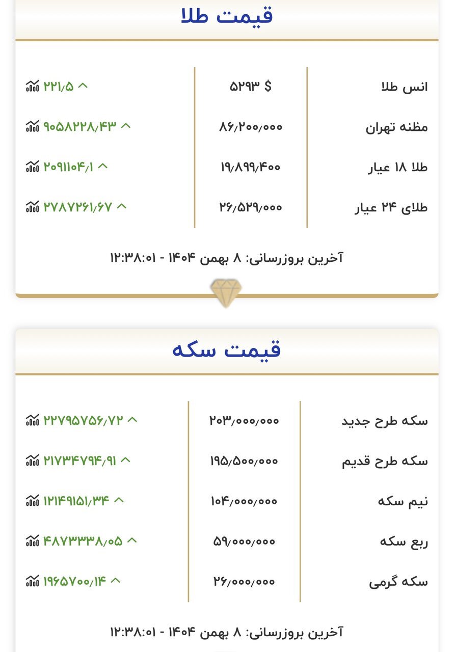 جدول قیمت طلا و سکه
