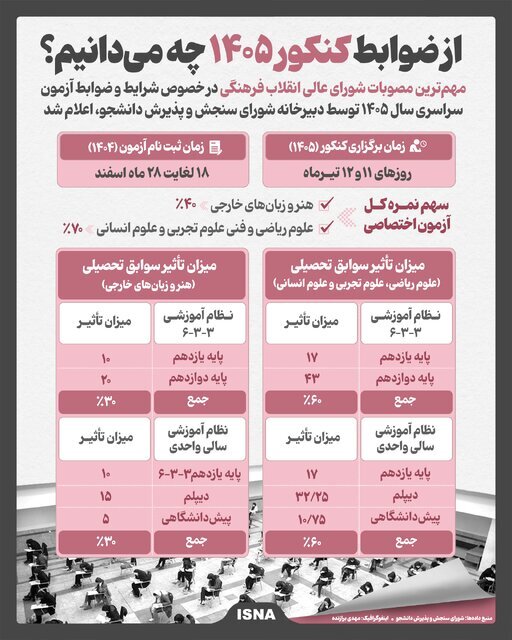 از ضوابط کنکور ۱۴۰۵ چه می‌دانیم؟
