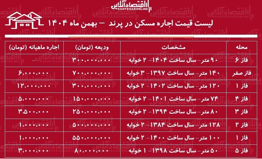 جدول قیمت رهن و اجاره آپارتمان جدول قیمت رهن و اجاره آپارتمان