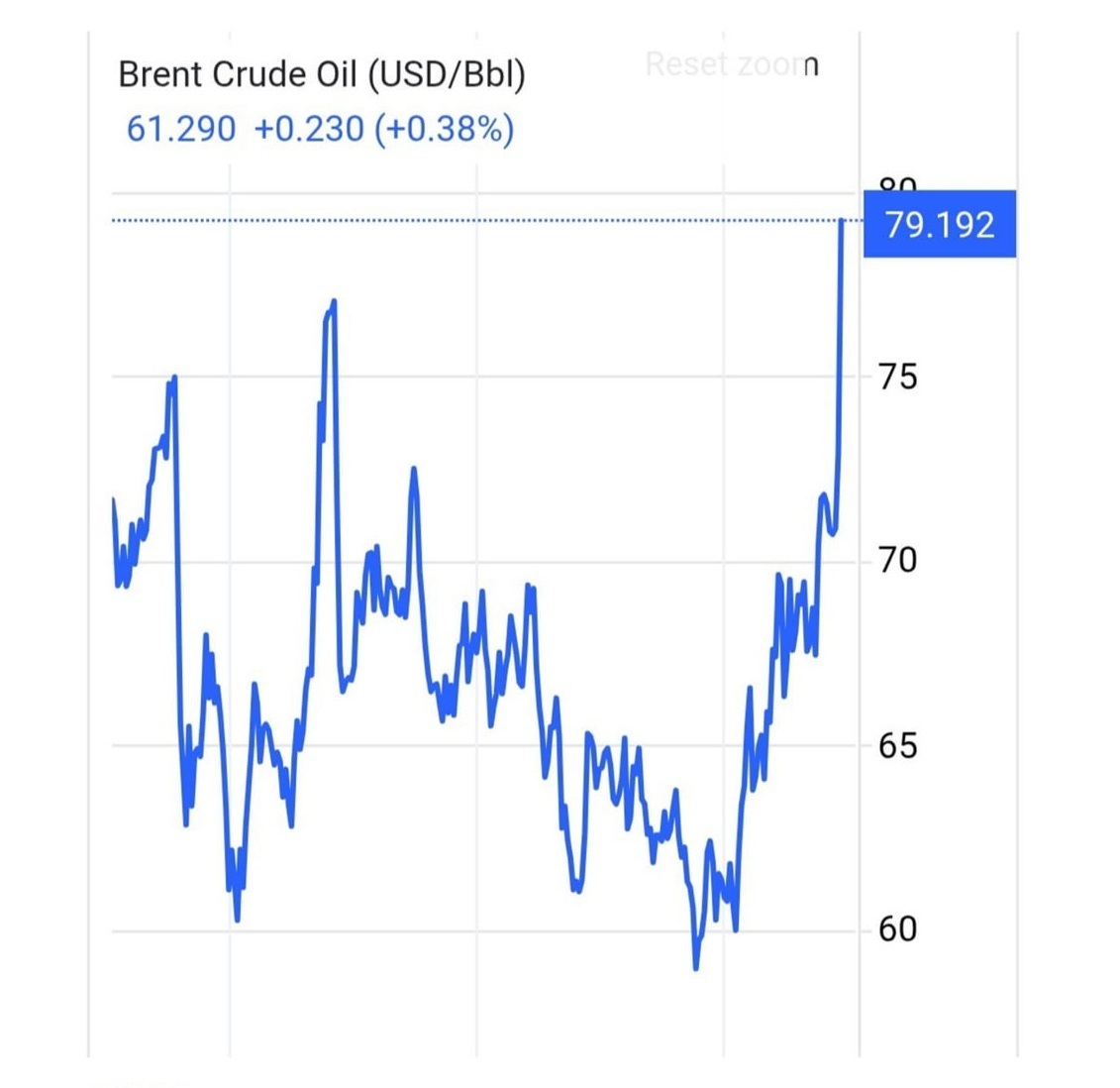 نمودار قیمت نفت خام برنت
