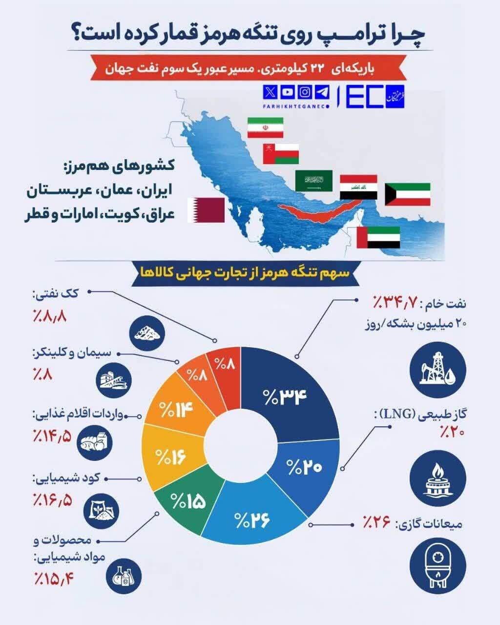 چرا ترامپ روی تنگه هرمز قمار کرده است؟