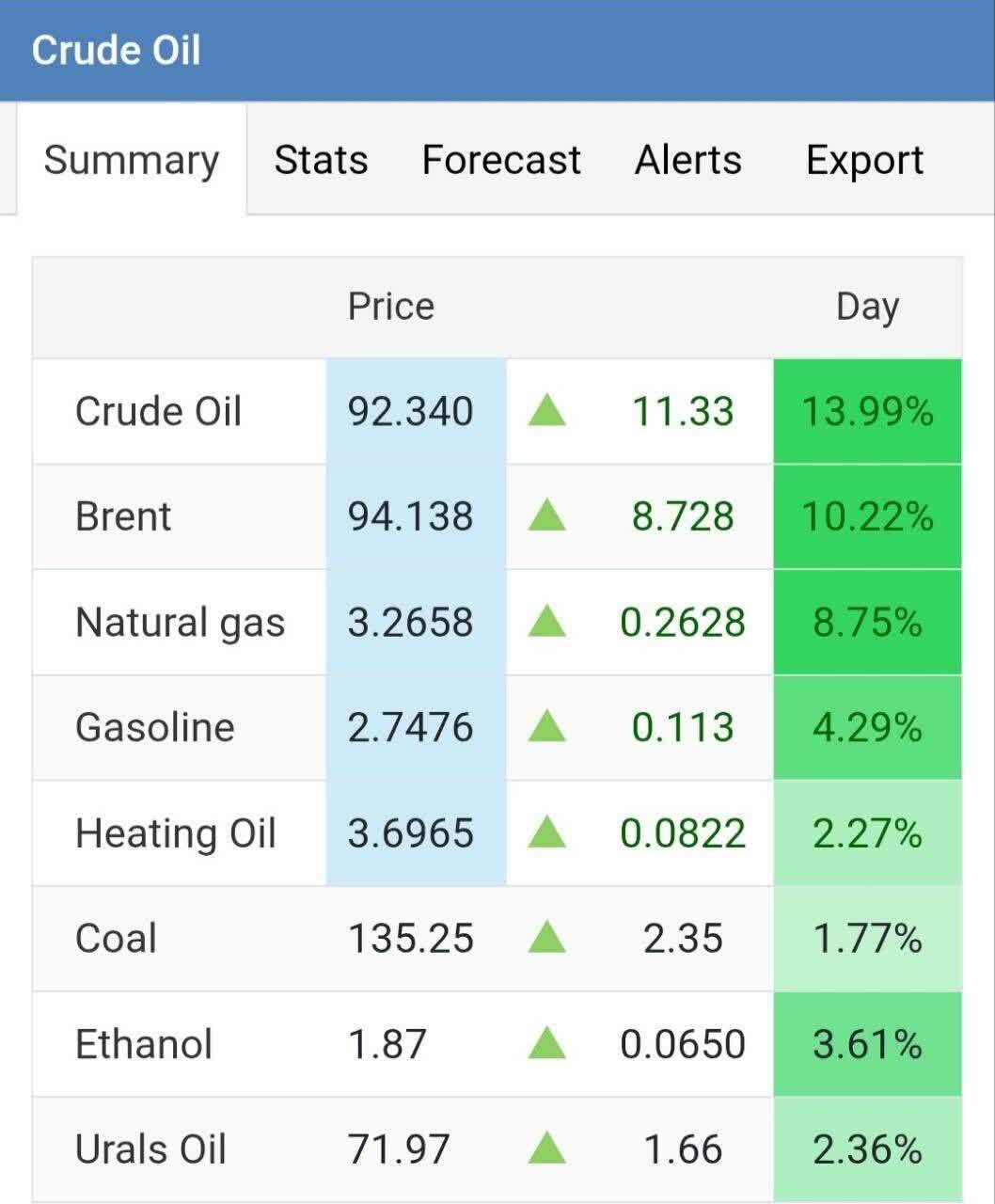 قیمت نفت به ۹۴ دلار رسید
