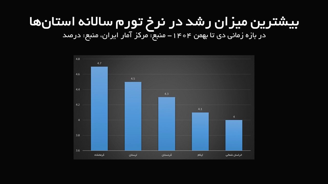 کدام استان‌ها رکورددار کمترین و بیشترین نرخ تورم در بهمن ماه بوده اند؟+ نمدار