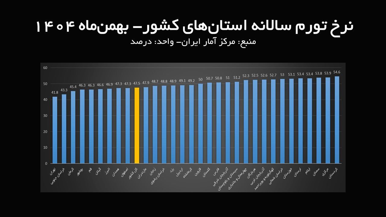 کدام استان‌ها رکورددار کمترین و بیشترین نرخ تورم در بهمن ماه بوده اند؟+ نمدار
