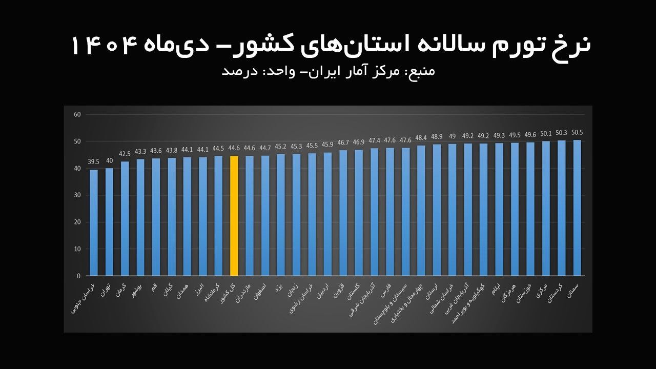 کدام استان‌ها رکورددار کمترین و بیشترین نرخ تورم در بهمن ماه بوده اند؟+ نمدار