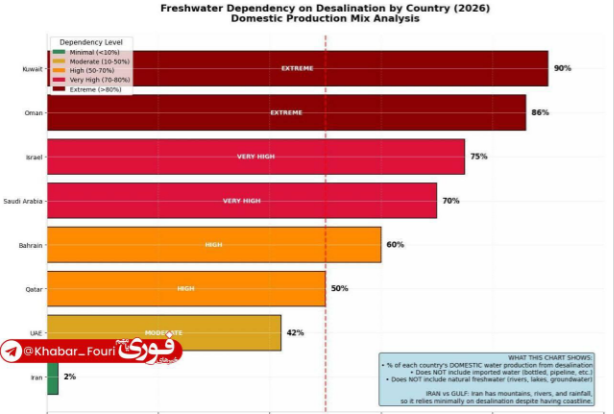 اینفوگرافی/کشورهای منطقه برای تأمین چند درصد از آب آشامیدنی خود به آب شیرین‌کن وابسته هستند؟