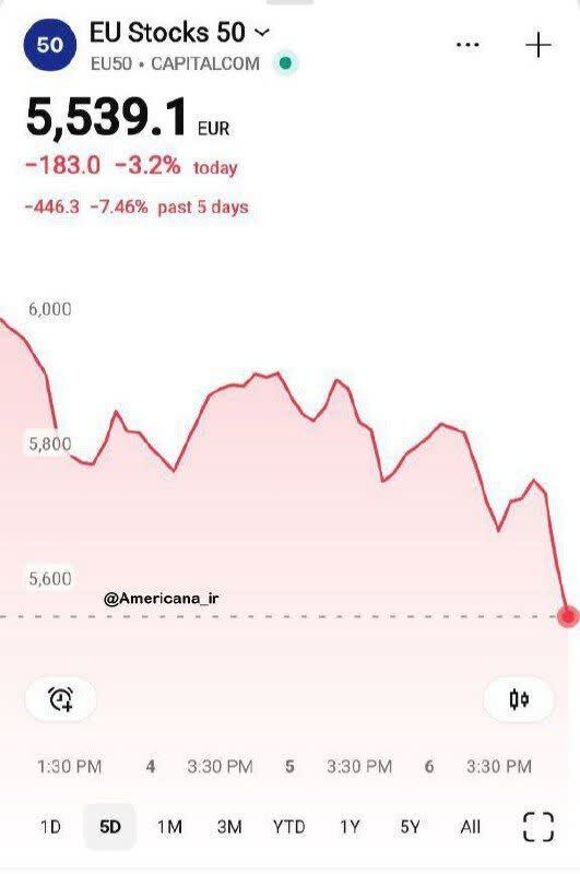 بازار سهام اروپا در حال ریزش بی سابقه است!