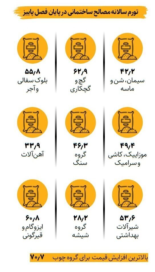 تورم مصالح ساختمانی