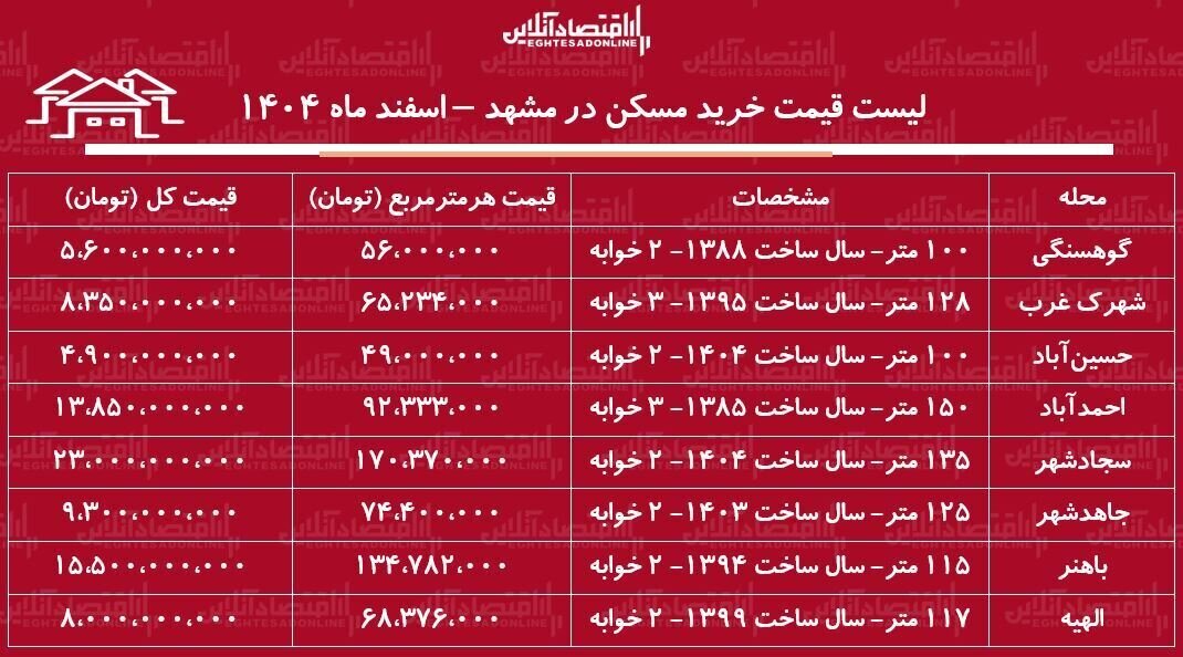 جدول قیمت خرید آپارتمان در مشهد
