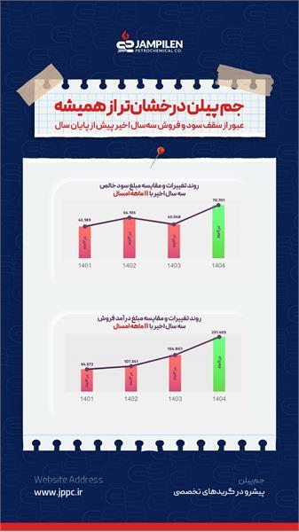رکوردشکنی تاریخی پتروشیمی جم پیلن در سال ۱۴۰۴