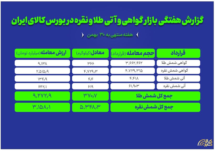 معامله بیش از ۵.۳ تن نقره و ۳۷۱ کیلوگرم طلا در بورس کالا معامله بیش از ۵.۳ تن نقره و ۳۷۱ کیلوگرم طلا در بورس کالا