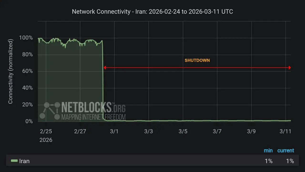 ۲۸۶ ساعت از قطعی اینترنت گذشت