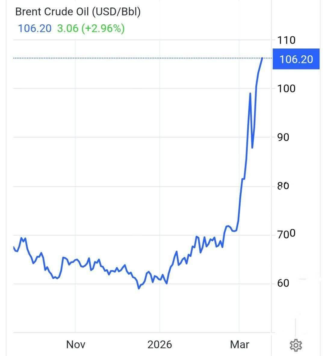 قیمت نفت برنت از ۱۰۶ دلار هم عبور کرد